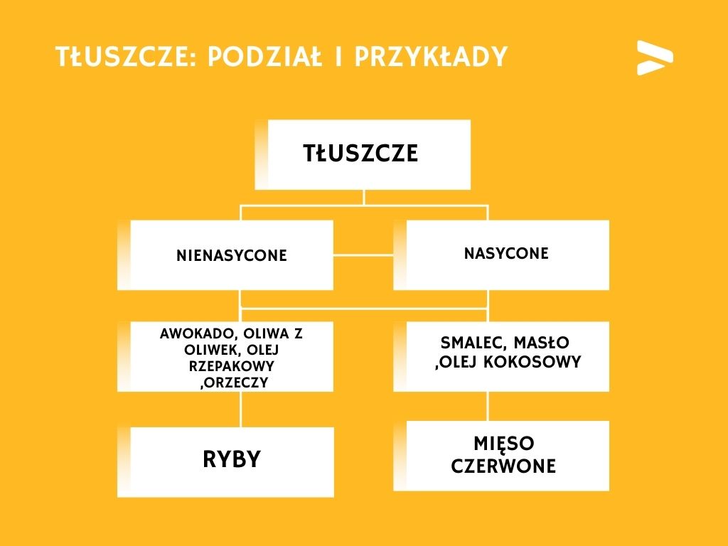 tłuszcze nasycone i nasycone